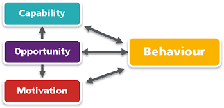 If we want to change behaviour, we need to first understand what drives  behaviour in the first place. · LiveWell Dorset